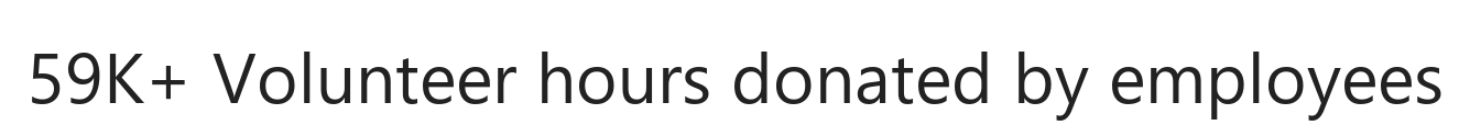 59K+ Volunteer hours donated by employees